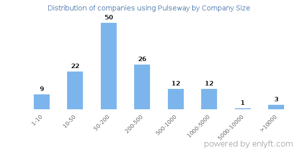 Companies using Pulseway, by size (number of employees)