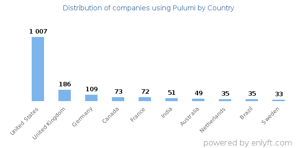 Pulumi customers by country