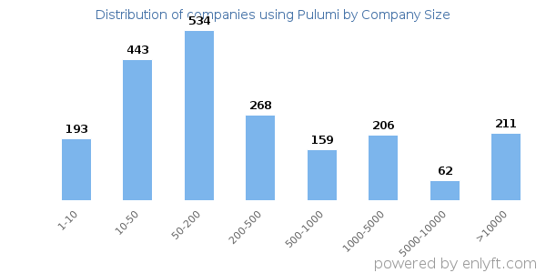 Companies using Pulumi, by size (number of employees)