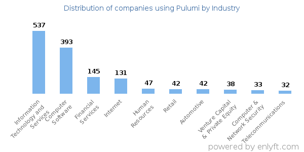 Companies using Pulumi - Distribution by industry