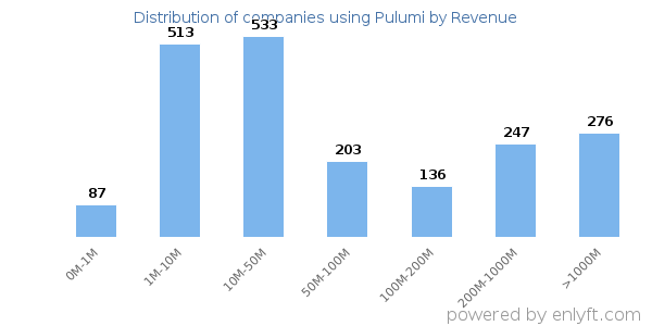 Pulumi clients - distribution by company revenue
