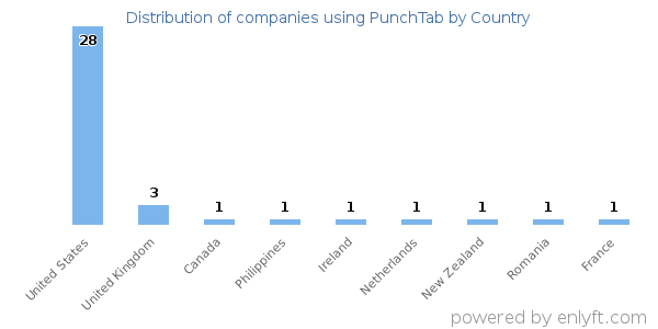 PunchTab customers by country