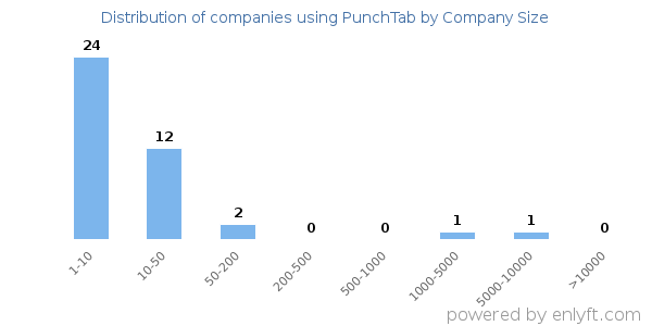 Companies using PunchTab, by size (number of employees)