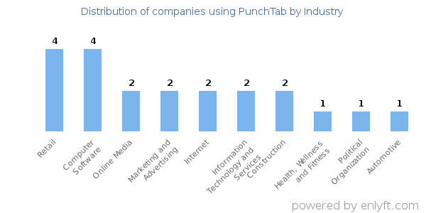 Companies using PunchTab - Distribution by industry