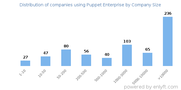 Companies using Puppet Enterprise, by size (number of employees)