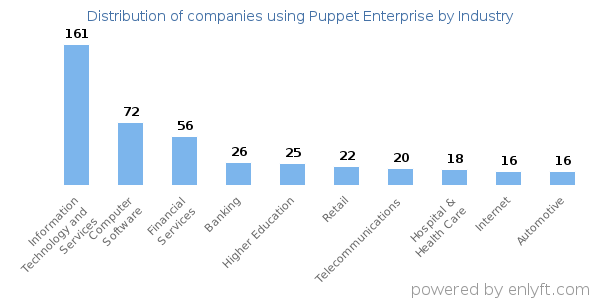 Companies using Puppet Enterprise - Distribution by industry