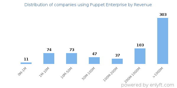 Puppet Enterprise clients - distribution by company revenue