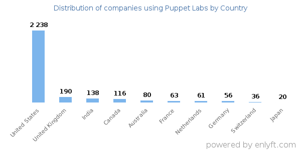 Puppet Labs customers by country