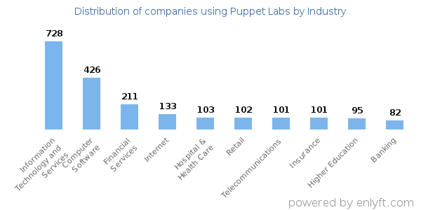 Companies using Puppet Labs - Distribution by industry