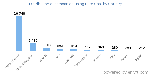 Pure Chat customers by country