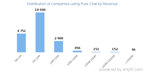 Pure Chat clients - distribution by company revenue