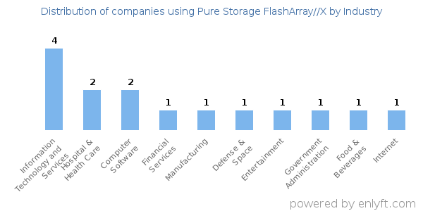 Companies using Pure Storage FlashArray//X - Distribution by industry