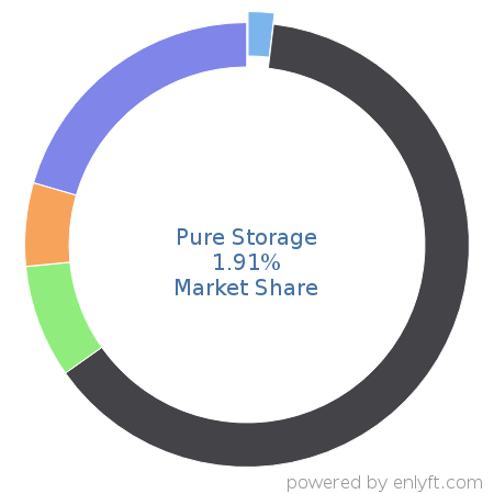 Pure Storage market share in Data Storage Management is about 1.53%