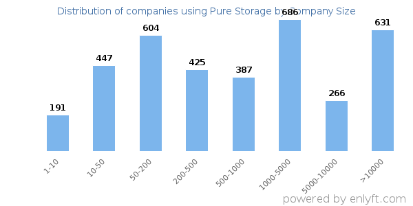 Companies using Pure Storage, by size (number of employees)