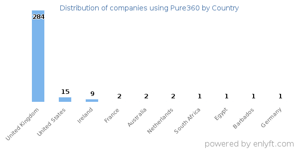 Pure360 customers by country