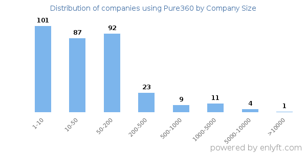 Companies using Pure360, by size (number of employees)