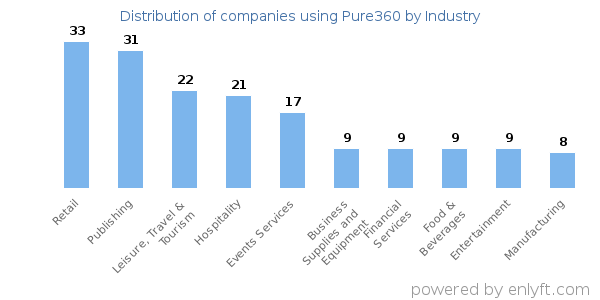 Companies using Pure360 - Distribution by industry
