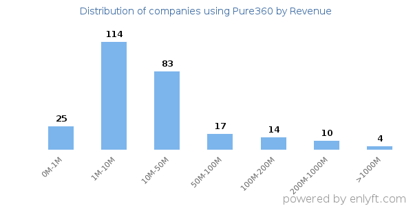 Pure360 clients - distribution by company revenue