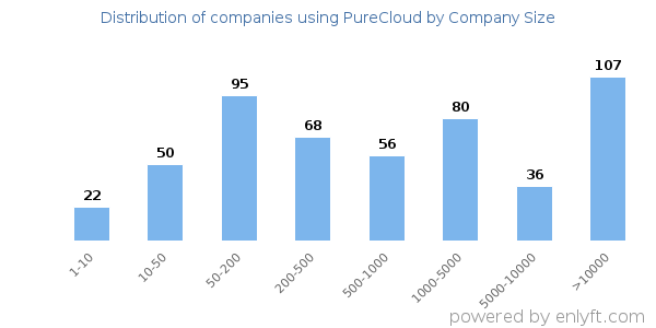 Companies using PureCloud, by size (number of employees)