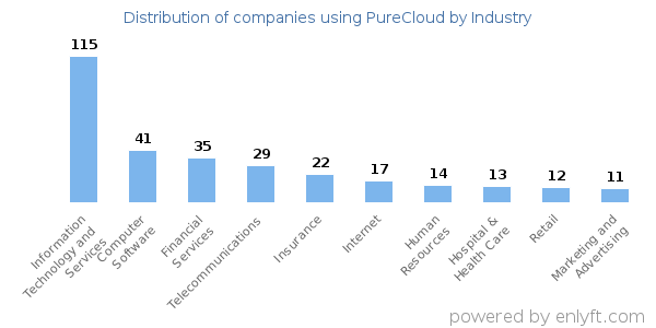 Companies using PureCloud - Distribution by industry