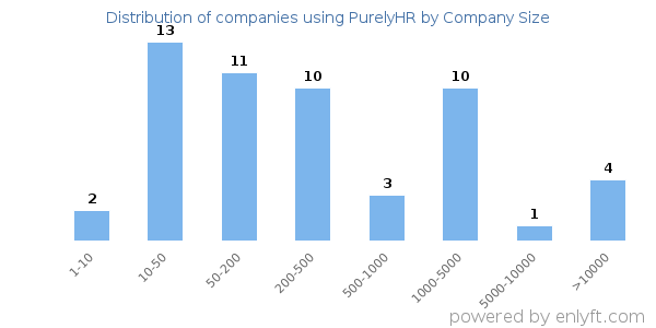 Companies using PurelyHR, by size (number of employees)