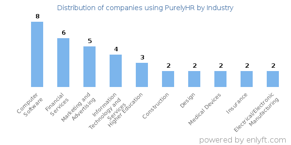 Companies using PurelyHR - Distribution by industry