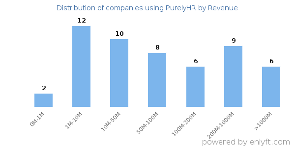 PurelyHR clients - distribution by company revenue