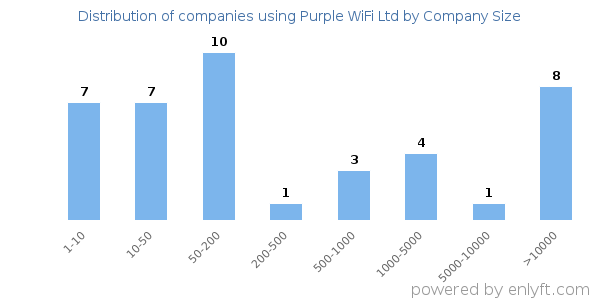 Companies using Purple WiFi Ltd, by size (number of employees)