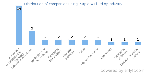 Companies using Purple WiFi Ltd - Distribution by industry