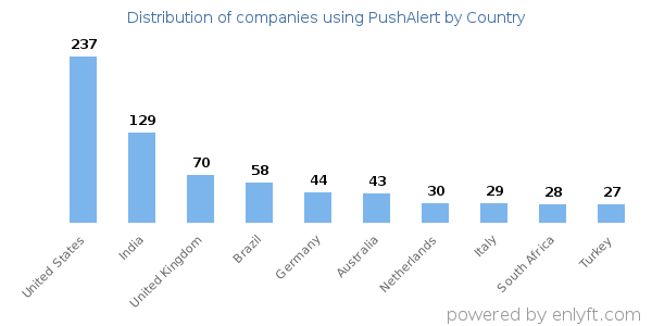 PushAlert customers by country