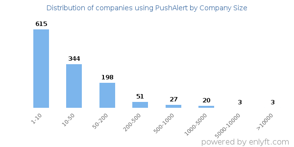 Companies using PushAlert, by size (number of employees)