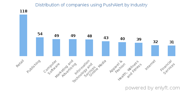 Companies using PushAlert - Distribution by industry
