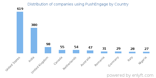 PushEngage customers by country