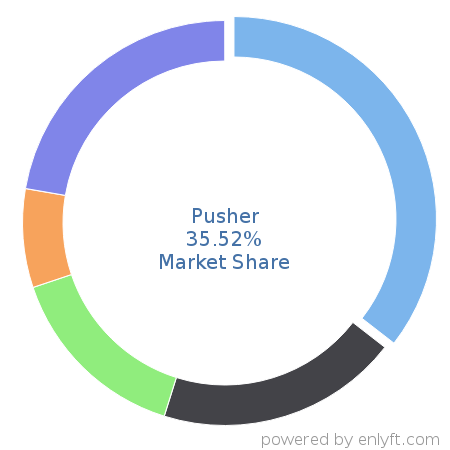 Pusher market share in API Management is about 31.63%