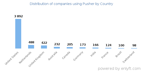 Pusher customers by country