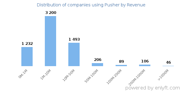 Pusher clients - distribution by company revenue