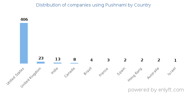 Pushnami customers by country