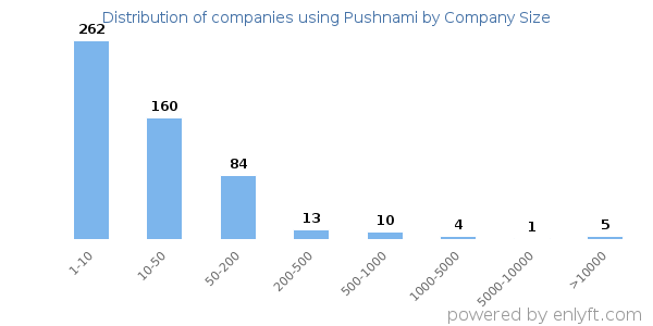Companies using Pushnami, by size (number of employees)