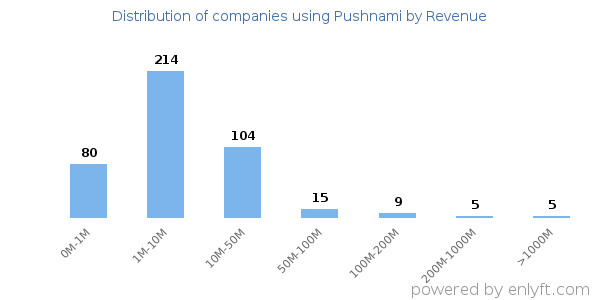 Pushnami clients - distribution by company revenue