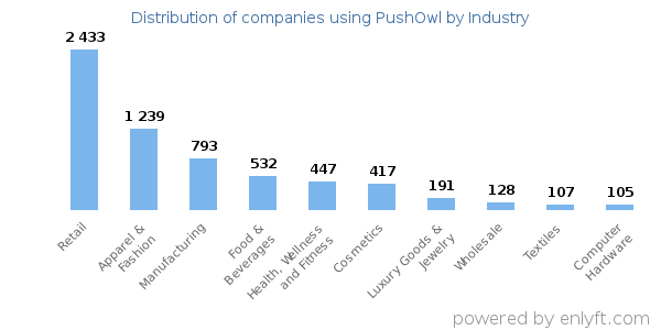 Companies using PushOwl - Distribution by industry