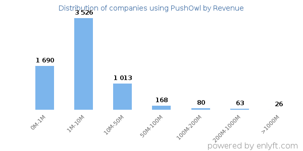 PushOwl clients - distribution by company revenue