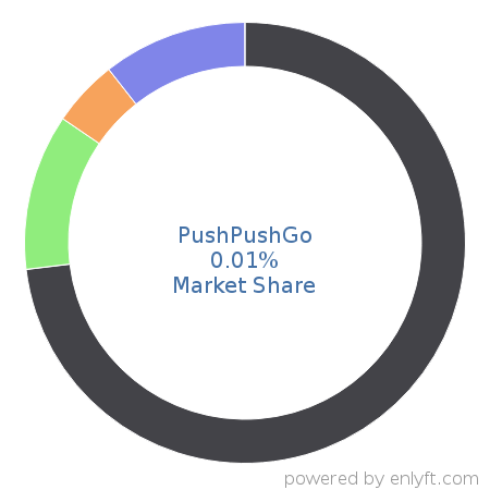 PushPushGo market share in Conversion Optimization Marketing is about 0.03%