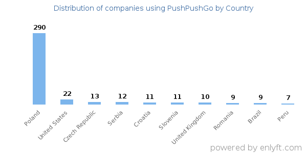 PushPushGo customers by country