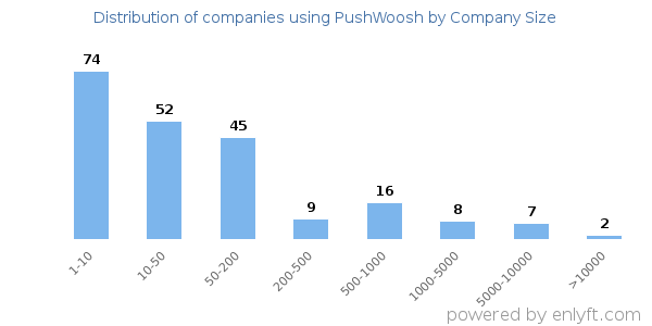 Companies using PushWoosh, by size (number of employees)