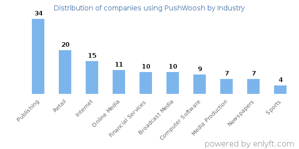Companies using PushWoosh - Distribution by industry