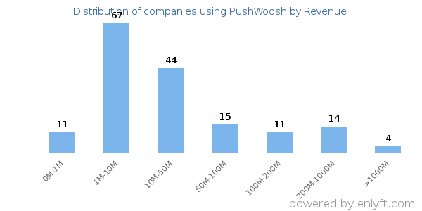 PushWoosh clients - distribution by company revenue