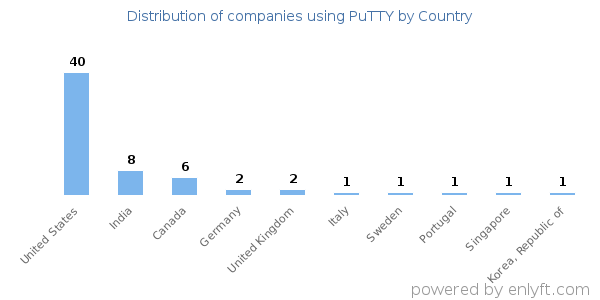PuTTY customers by country