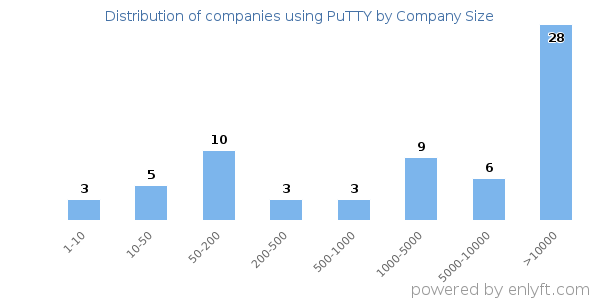 Companies using PuTTY, by size (number of employees)