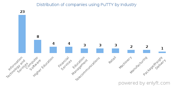 Companies using PuTTY - Distribution by industry