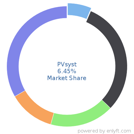 PVsyst market share in 3D Computer Graphics is about 6.45%